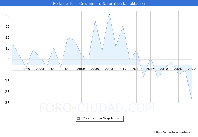 Crecimiento Vegetativo del municipio de Roda de Ter desde 1996 hasta el 2020 