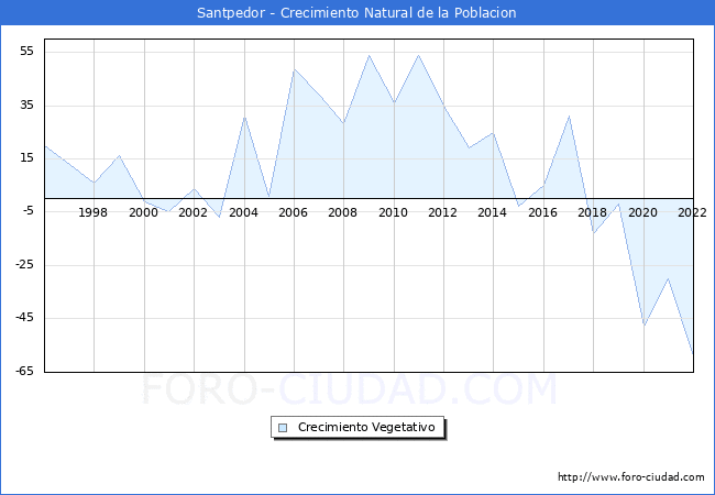 Crecimiento Vegetativo del municipio de Santpedor desde 1996 hasta el 2020 