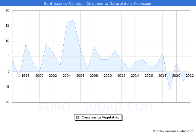 Crecimiento Vegetativo del municipio de Sant Iscle de Vallalta desde 1996 hasta el 2020 