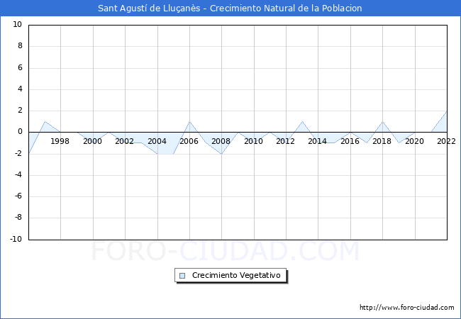 Crecimiento Vegetativo del municipio de Sant Agust de Lluans desde 1996 hasta el 2021 