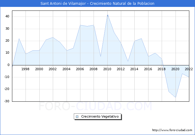 Crecimiento Vegetativo del municipio de Sant Antoni de Vilamajor desde 1996 hasta el 2021 