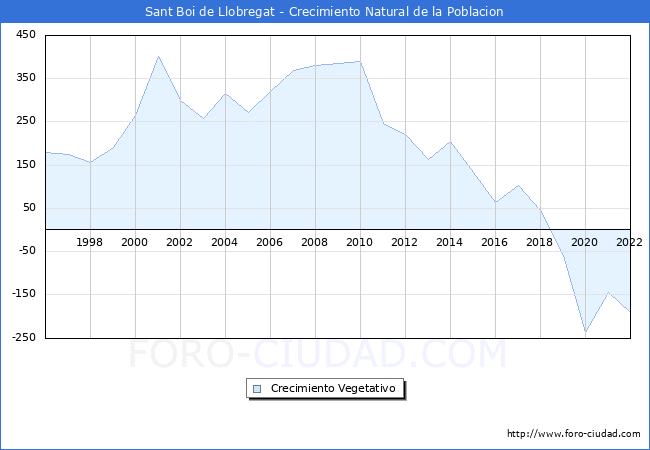 Crecimiento Vegetativo del municipio de Sant Boi de Llobregat desde 1996 hasta el 2021 