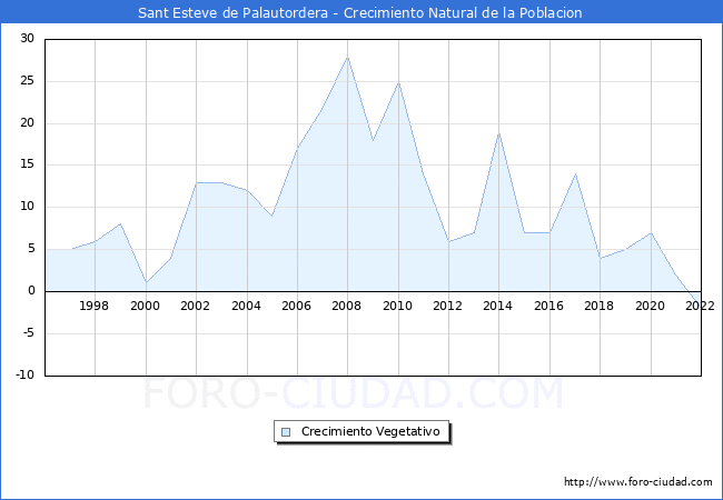 Crecimiento Vegetativo del municipio de Sant Esteve de Palautordera desde 1996 hasta el 2020 