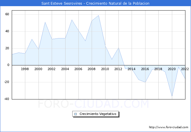 Crecimiento Vegetativo del municipio de Sant Esteve Sesrovires desde 1996 hasta el 2020 