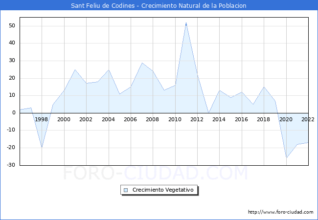 Crecimiento Vegetativo del municipio de Sant Feliu de Codines desde 1996 hasta el 2020 