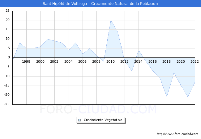 Crecimiento Vegetativo del municipio de Sant Hipòlit de Voltregà desde 1996 hasta el 2020 