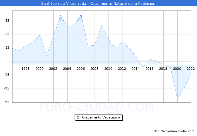 Crecimiento Vegetativo del municipio de Sant Joan de Vilatorrada desde 1996 hasta el 2020 