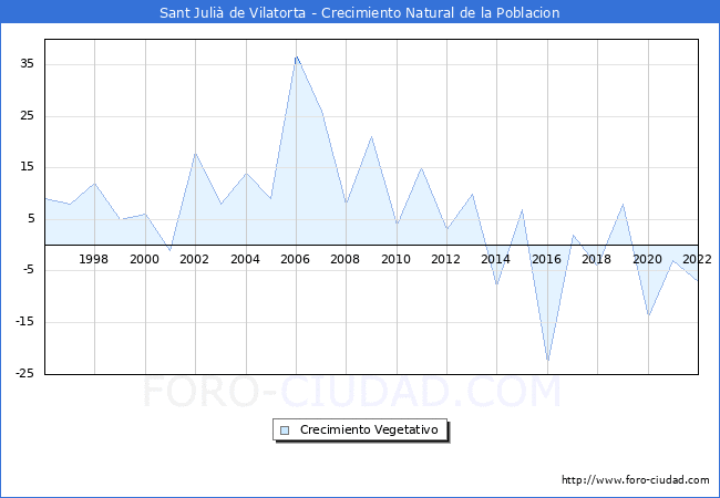 Crecimiento Vegetativo del municipio de Sant Julià de Vilatorta desde 1996 hasta el 2020 