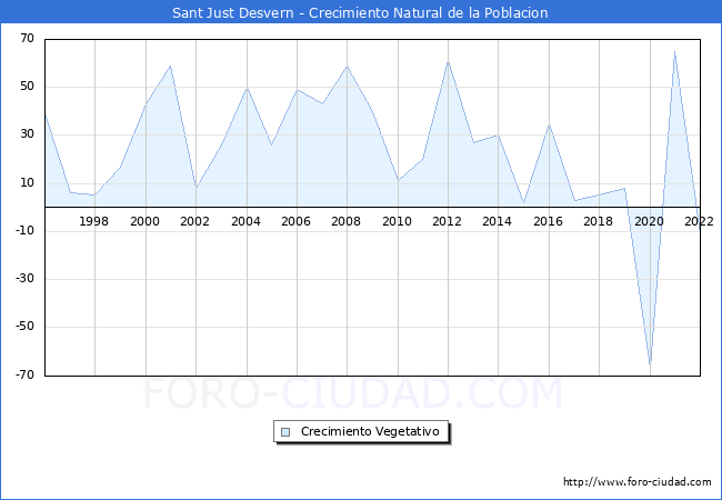 Crecimiento Vegetativo del municipio de Sant Just Desvern desde 1996 hasta el 2020 