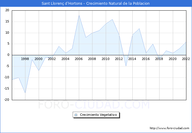 Crecimiento Vegetativo del municipio de Sant Llorenç d'Hortons desde 1996 hasta el 2020 