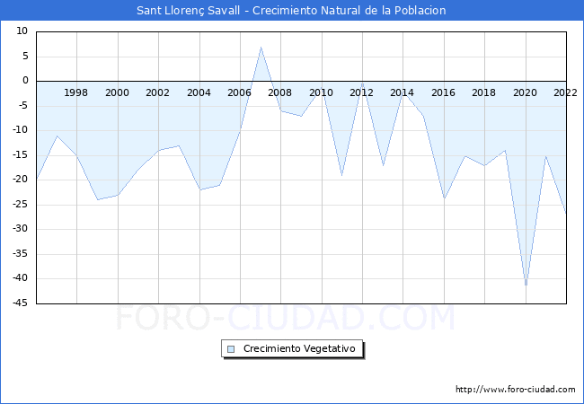 Crecimiento Vegetativo del municipio de Sant Llorenç Savall desde 1996 hasta el 2020 