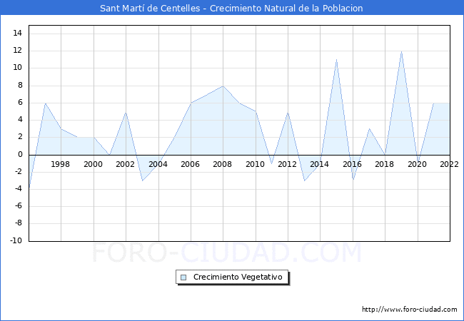 Crecimiento Vegetativo del municipio de Sant Martí de Centelles desde 1996 hasta el 2020 