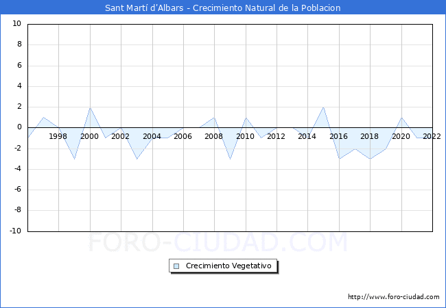 Crecimiento Vegetativo del municipio de Sant Martí d'Albars desde 1996 hasta el 2020 