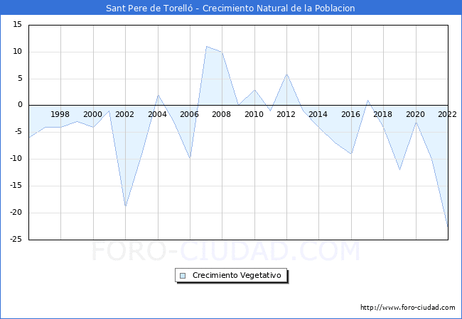 Crecimiento Vegetativo del municipio de Sant Pere de Torelló desde 1996 hasta el 2020 