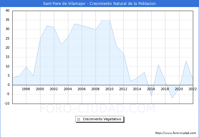 Crecimiento Vegetativo del municipio de Sant Pere de Vilamajor desde 1996 hasta el 2020 