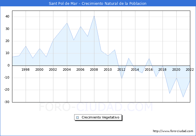 Crecimiento Vegetativo del municipio de Sant Pol de Mar desde 1996 hasta el 2020 