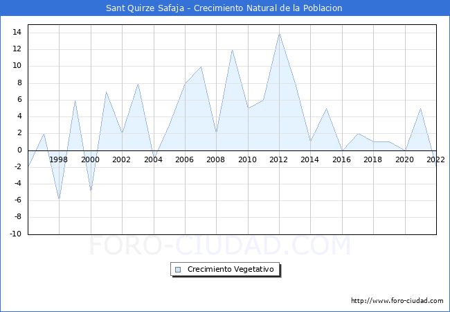 Crecimiento Vegetativo del municipio de Sant Quirze Safaja desde 1996 hasta el 2020 