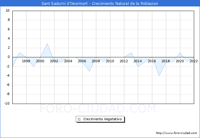Crecimiento Vegetativo del municipio de Sant Sadurní d'Osormort desde 1996 hasta el 2021 