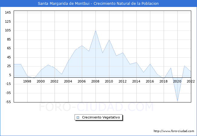 Crecimiento Vegetativo del municipio de Santa Margarida de Montbui desde 1996 hasta el 2020 