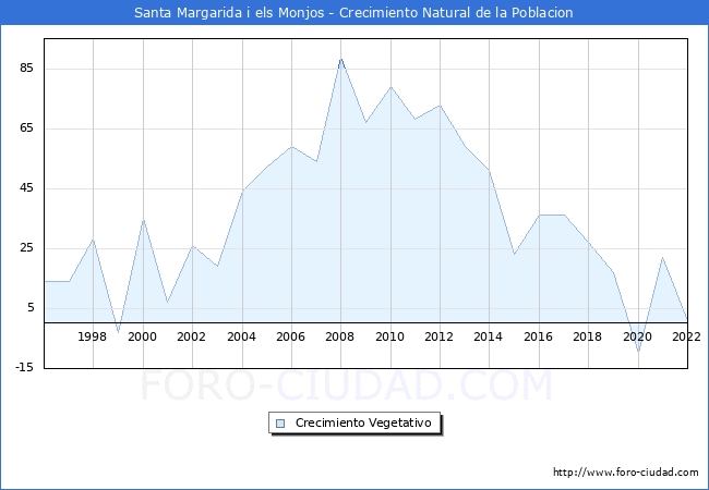 Crecimiento Vegetativo del municipio de Santa Margarida i els Monjos desde 1996 hasta el 2020 