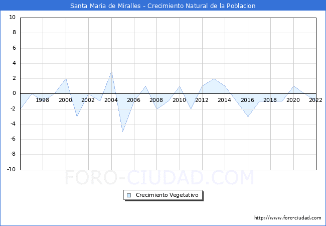 Crecimiento Vegetativo del municipio de Santa Maria de Miralles desde 1996 hasta el 2021 