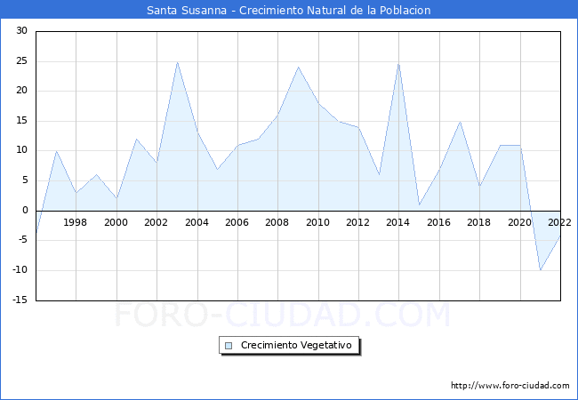 Crecimiento Vegetativo del municipio de Santa Susanna desde 1996 hasta el 2021 