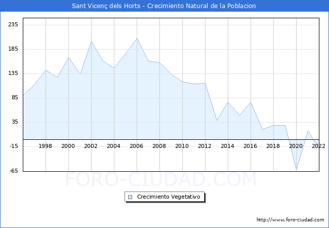 Crecimiento Vegetativo del municipio de Sant Vicenç dels Horts desde 1996 hasta el 2020 