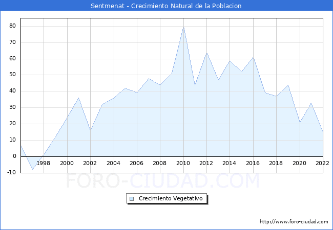 Crecimiento Vegetativo del municipio de Sentmenat desde 1996 hasta el 2020 