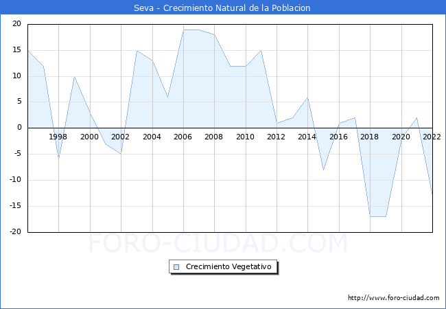 Crecimiento Vegetativo del municipio de Seva desde 1996 hasta el 2020 