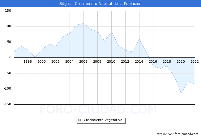 Crecimiento Vegetativo del municipio de Sitges desde 1996 hasta el 2020 