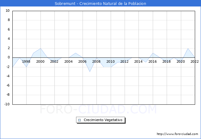 Crecimiento Vegetativo del municipio de Sobremunt desde 1996 hasta el 2020 
