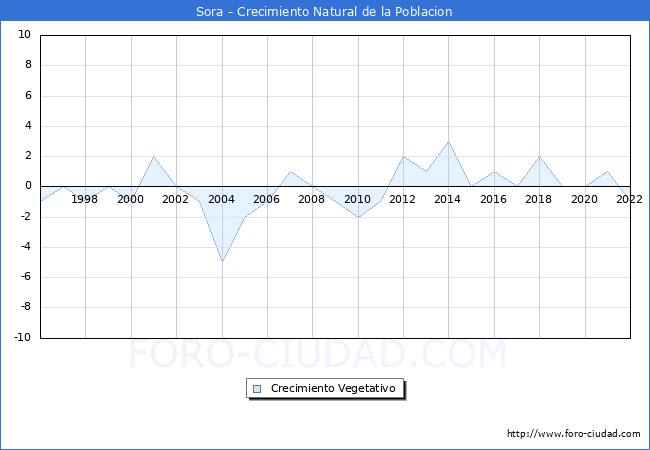 Crecimiento Vegetativo del municipio de Sora desde 1996 hasta el 2020 