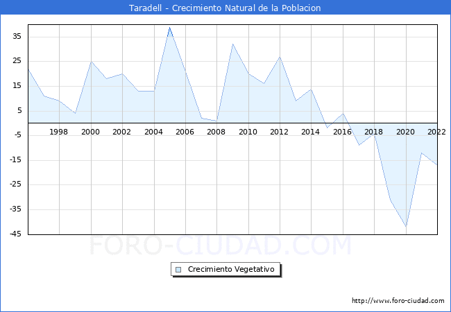 Crecimiento Vegetativo del municipio de Taradell desde 1996 hasta el 2020 