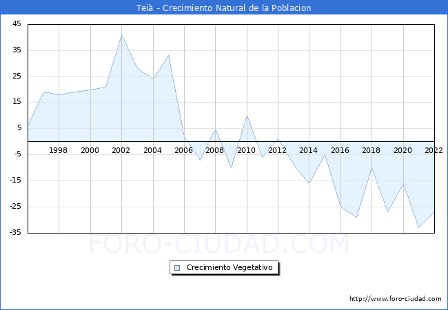 Crecimiento Vegetativo del municipio de Teià desde 1996 hasta el 2020 