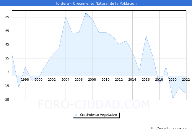 Crecimiento Vegetativo del municipio de Tordera desde 1996 hasta el 2020 