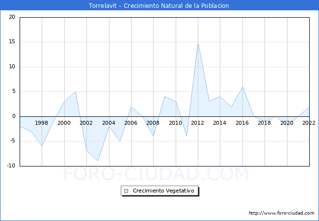 Crecimiento Vegetativo del municipio de Torrelavit desde 1996 hasta el 2020 