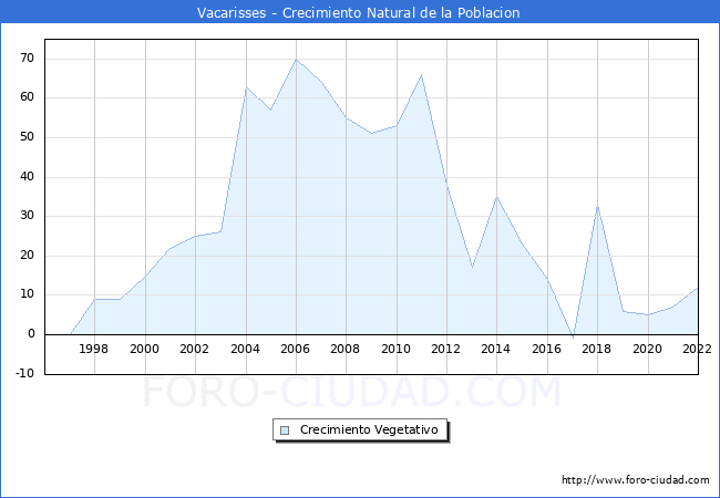 Crecimiento Vegetativo del municipio de Vacarisses desde 1996 hasta el 2020 