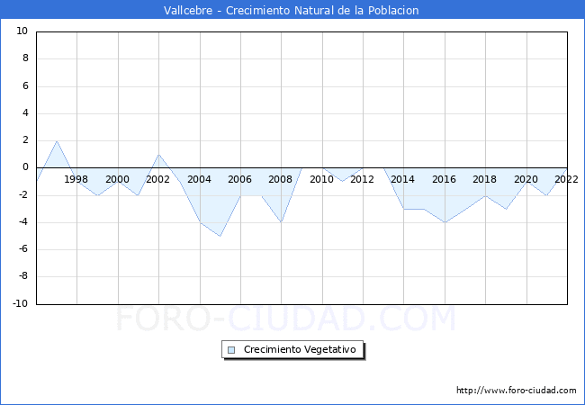 Crecimiento Vegetativo del municipio de Vallcebre desde 1996 hasta el 2020 