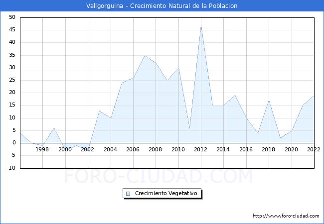 Crecimiento Vegetativo del municipio de Vallgorguina desde 1996 hasta el 2020 