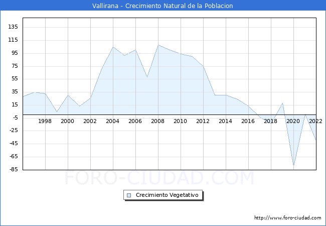Crecimiento Vegetativo del municipio de Vallirana desde 1996 hasta el 2020 
