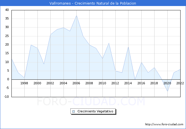 Crecimiento Vegetativo del municipio de Vallromanes desde 1996 hasta el 2020 