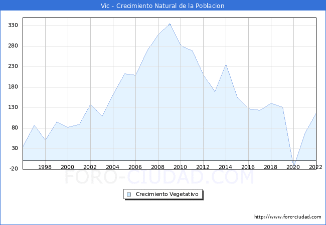 Crecimiento Vegetativo del municipio de Vic desde 1996 hasta el 2020 