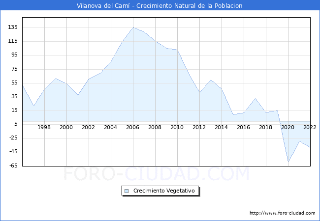 Crecimiento Vegetativo del municipio de Vilanova del Camí desde 1996 hasta el 2020 