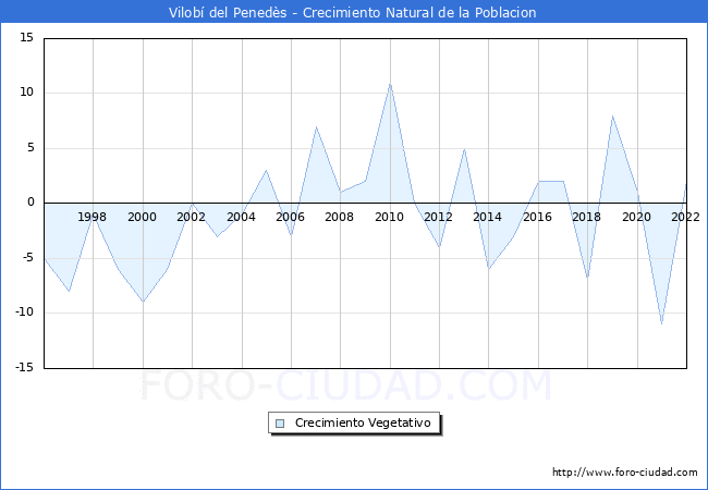 Crecimiento Vegetativo del municipio de Vilobí del Penedès desde 1996 hasta el 2020 