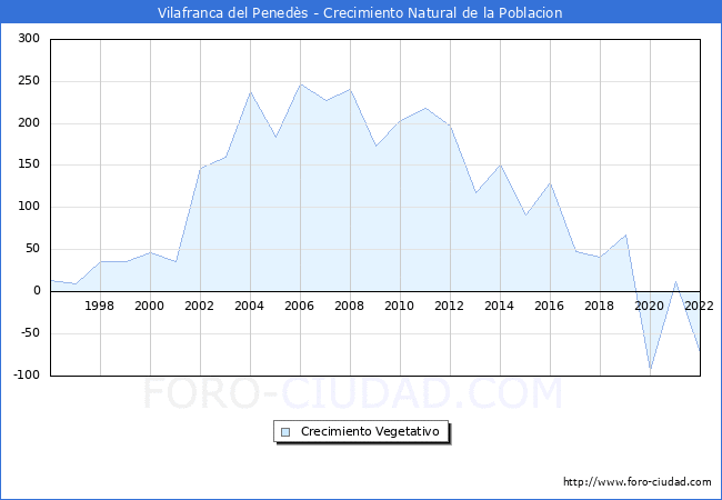 Crecimiento Vegetativo del municipio de Vilafranca del Penedès desde 1996 hasta el 2020 