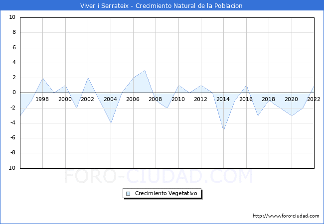 Crecimiento Vegetativo del municipio de Viver i Serrateix desde 1996 hasta el 2020 
