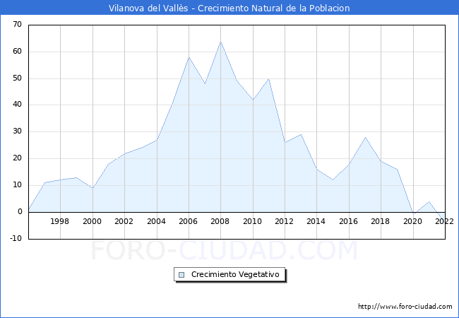 Crecimiento Vegetativo del municipio de Vilanova del Vallès desde 1996 hasta el 2020 