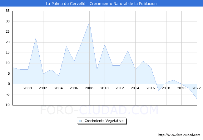 Crecimiento Vegetativo del municipio de La Palma de Cervelló desde 1998 hasta el 2020 