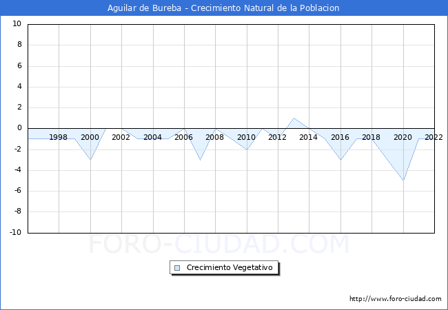Crecimiento Vegetativo del municipio de Aguilar de Bureba desde 1996 hasta el 2020 