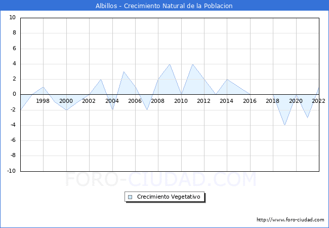Crecimiento Vegetativo del municipio de Albillos desde 1996 hasta el 2021 